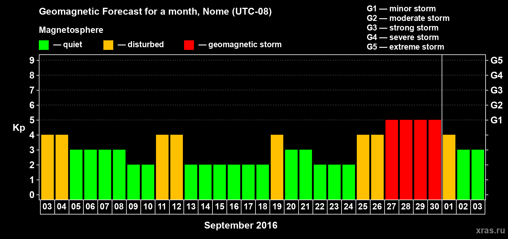 Forecast of the daily maximal value of geomagnetic index Kp for <b>1 month</b> (31 days) <b>from Sep 03, 2016 to Oct 03, 2016</b>