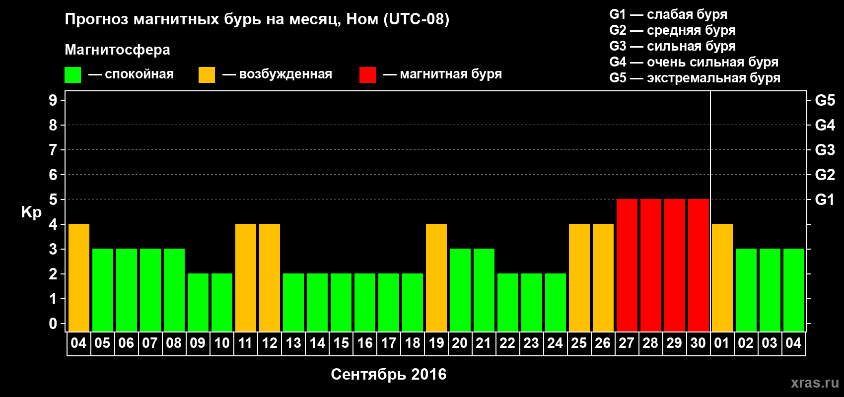 Прогноз максимального суточного геомагнитного индекса Kp на <b>1 месяц</b> (31 день) <b>с 04 сентября по 04 октября 2016 г</b>