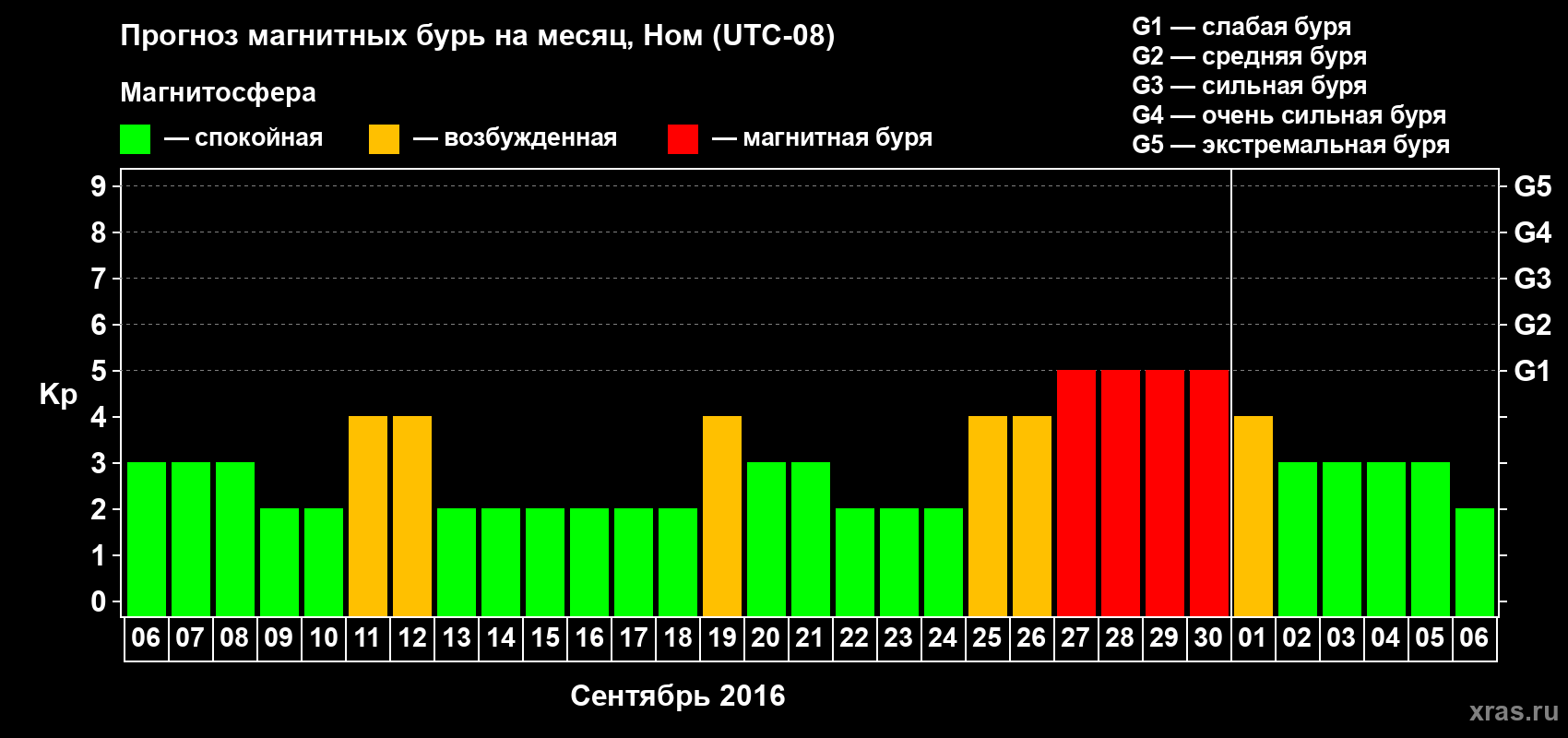 Прогноз максимального суточного геомагнитного индекса Kp на <b>1 месяц</b> (31 день) <b>с 06 сентября по 06 октября 2016 г</b>