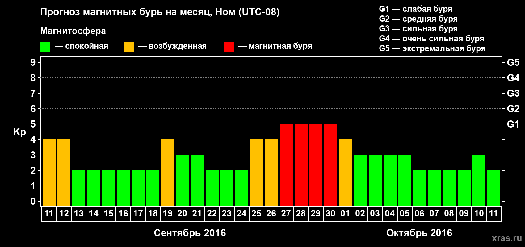 Прогноз максимального суточного геомагнитного индекса Kp на <b>1 месяц</b> (31 день) <b>с 11 сентября по 11 октября 2016 г</b>