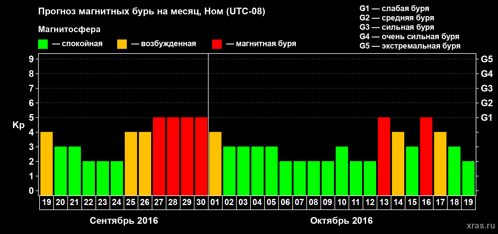 Прогноз максимального суточного геомагнитного индекса Kp на <b>1 месяц</b> (31 день) <b>с 19 сентября по 19 октября 2016 г</b>