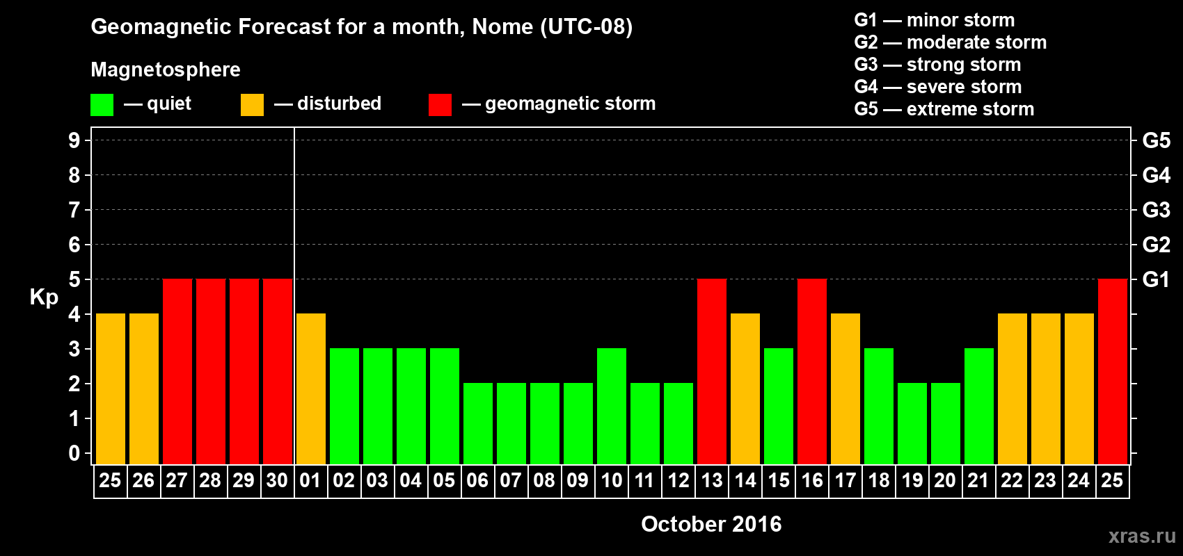 Forecast of the daily maximal value of geomagnetic index Kp for <b>1 month</b> (31 days) <b>from Sep 25, 2016 to Oct 25, 2016</b>