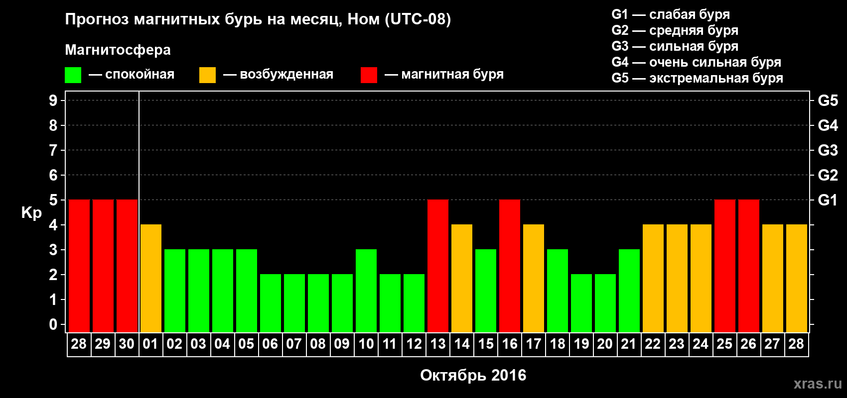 Прогноз максимального суточного геомагнитного индекса Kp на <b>1 месяц</b> (31 день) <b>с 28 сентября по 28 октября 2016 г</b>