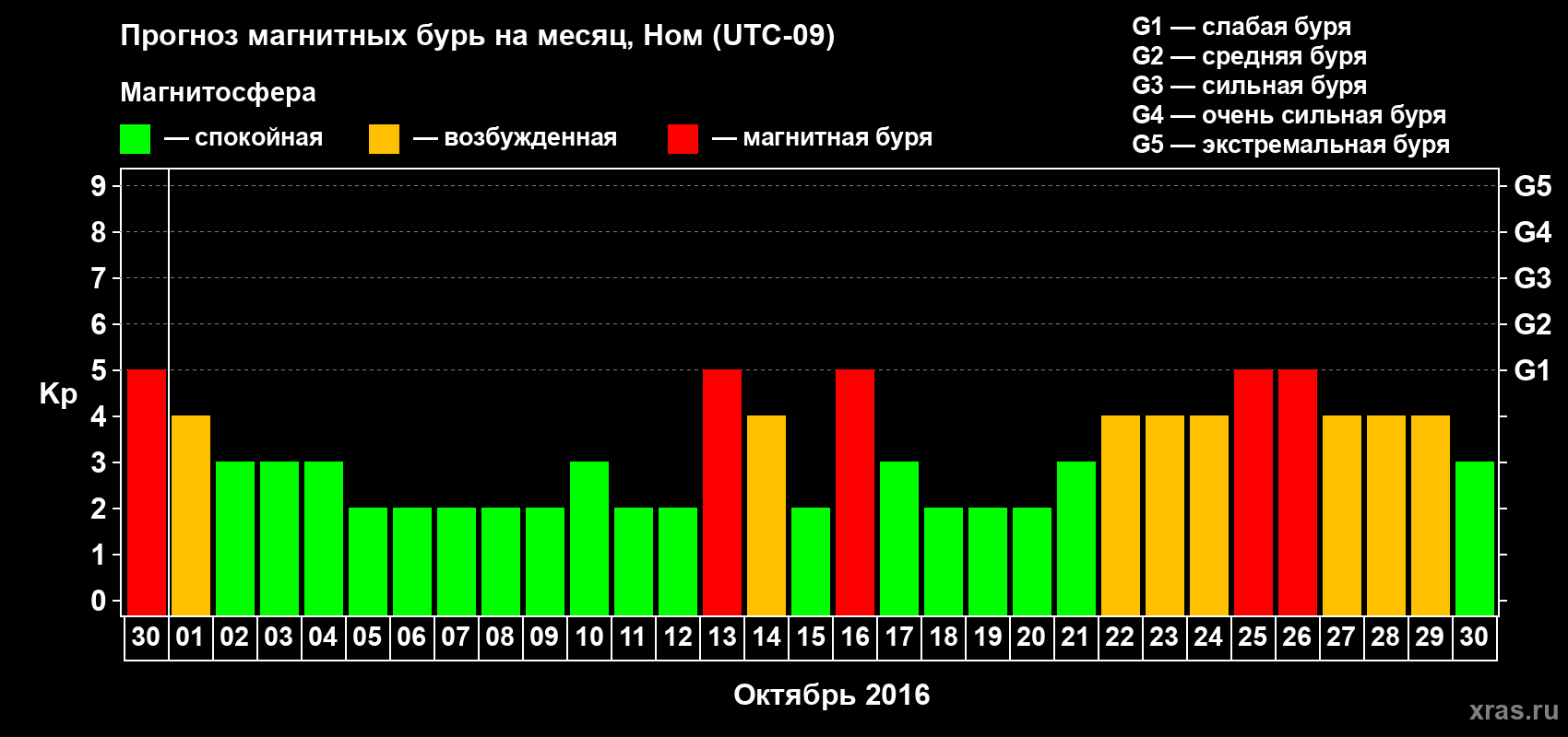 Прогноз максимального суточного геомагнитного индекса Kp на <b>1 месяц</b> (31 день) <b>с 30 сентября по 30 октября 2016 г</b>