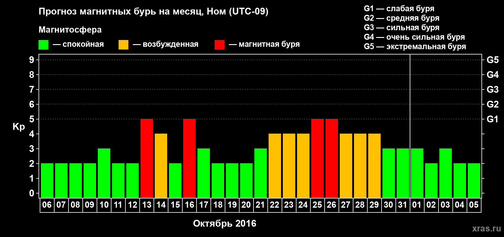 Прогноз максимального суточного геомагнитного индекса Kp на <b>1 месяц</b> (31 день) <b>с 06 октября по 05 ноября 2016 г</b>