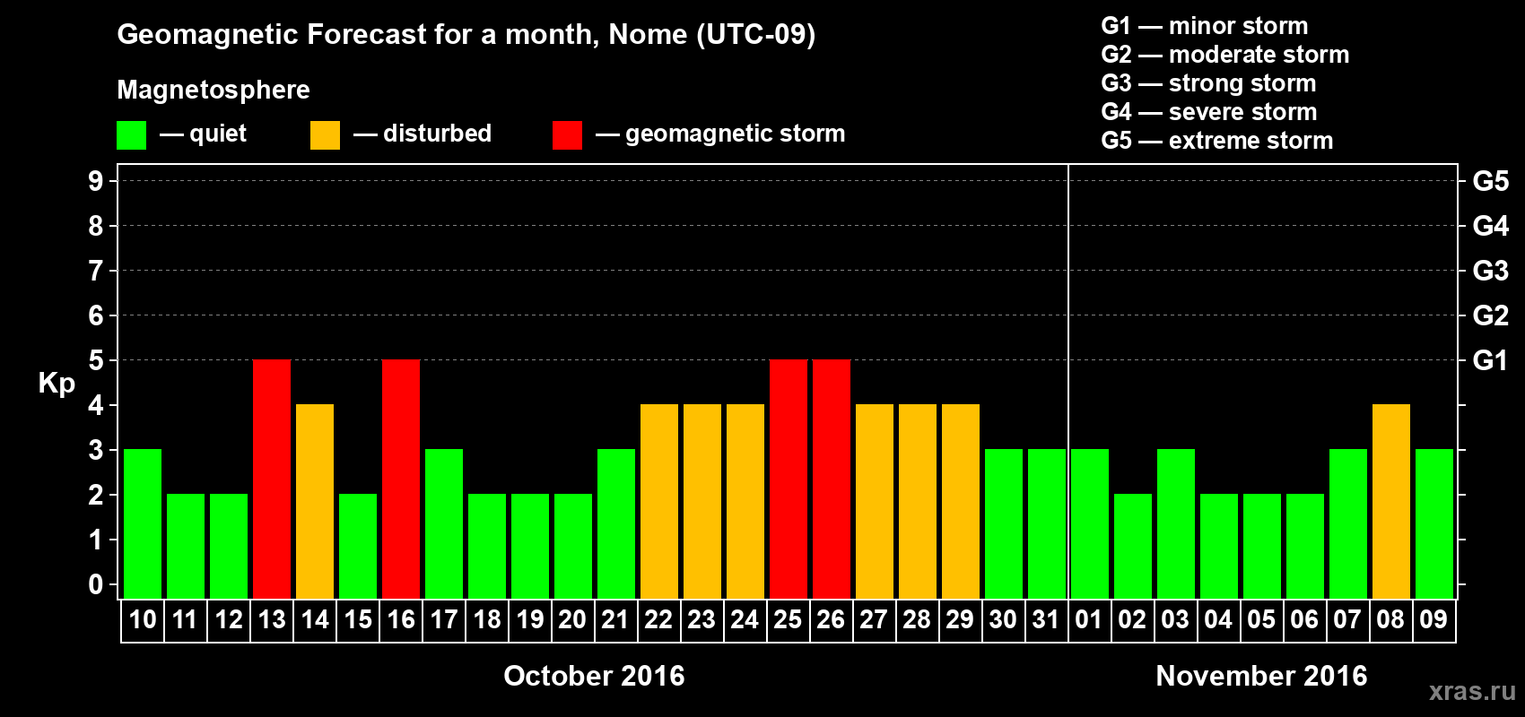 Forecast of the daily maximal value of geomagnetic index Kp for <b>1 month</b> (31 days) <b>from Oct 10, 2016 to Nov 09, 2016</b>