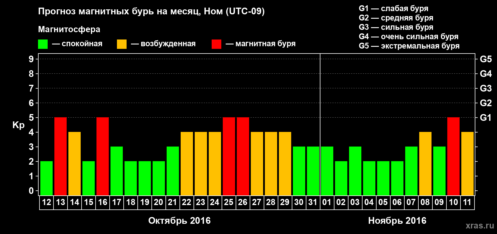 Прогноз максимального суточного геомагнитного индекса Kp на <b>1 месяц</b> (31 день) <b>с 12 октября по 11 ноября 2016 г</b>