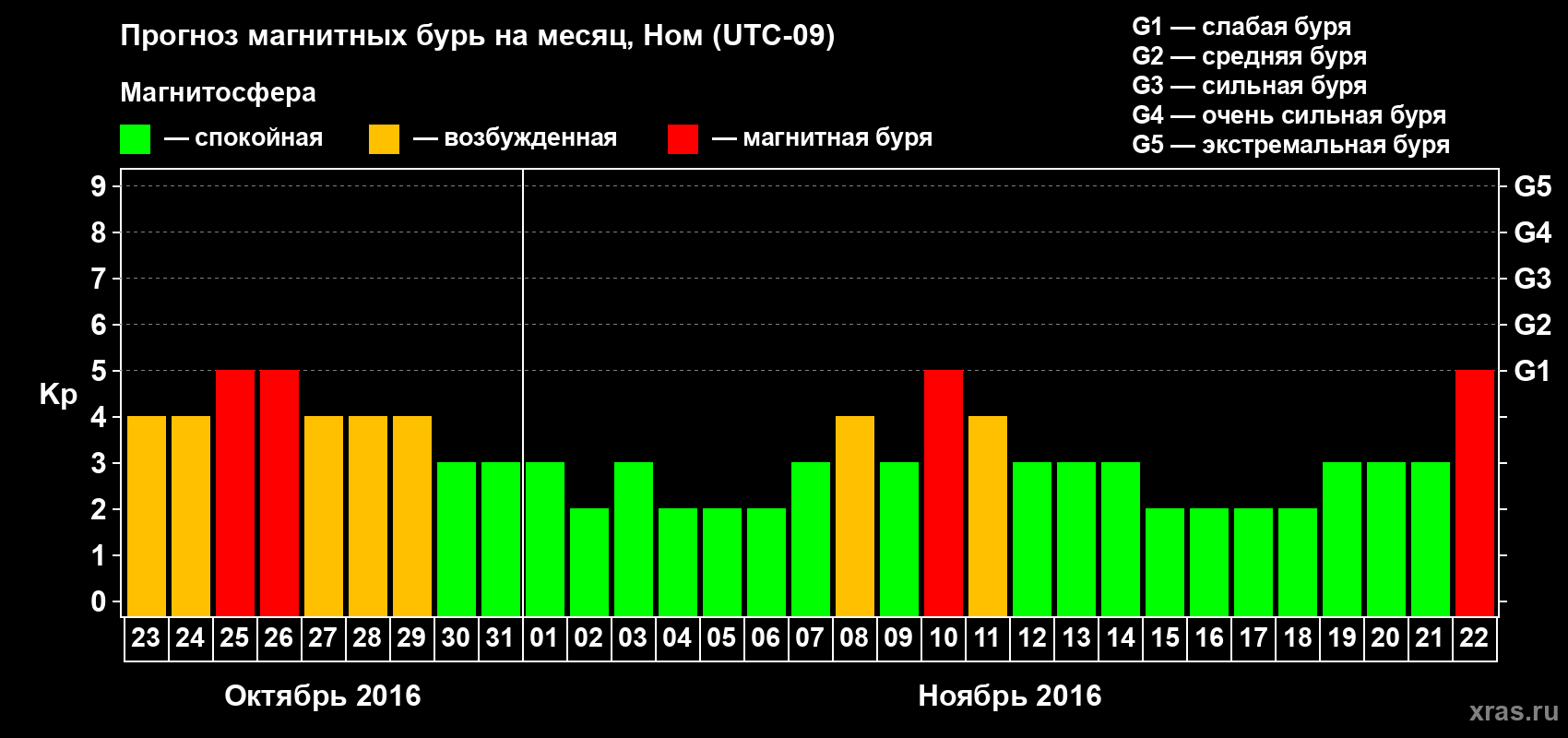 Прогноз максимального суточного геомагнитного индекса Kp на <b>1 месяц</b> (31 день) <b>с 23 октября по 22 ноября 2016 г</b>