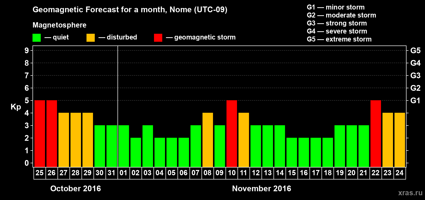 Forecast of the daily maximal value of geomagnetic index Kp for <b>1 month</b> (31 days) <b>from Oct 25, 2016 to Nov 24, 2016</b>