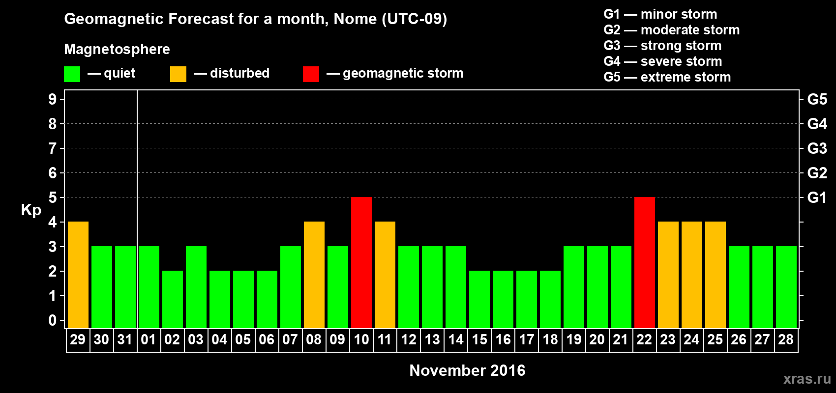 Forecast of the daily maximal value of geomagnetic index Kp for <b>1 month</b> (31 days) <b>from Oct 29, 2016 to Nov 28, 2016</b>