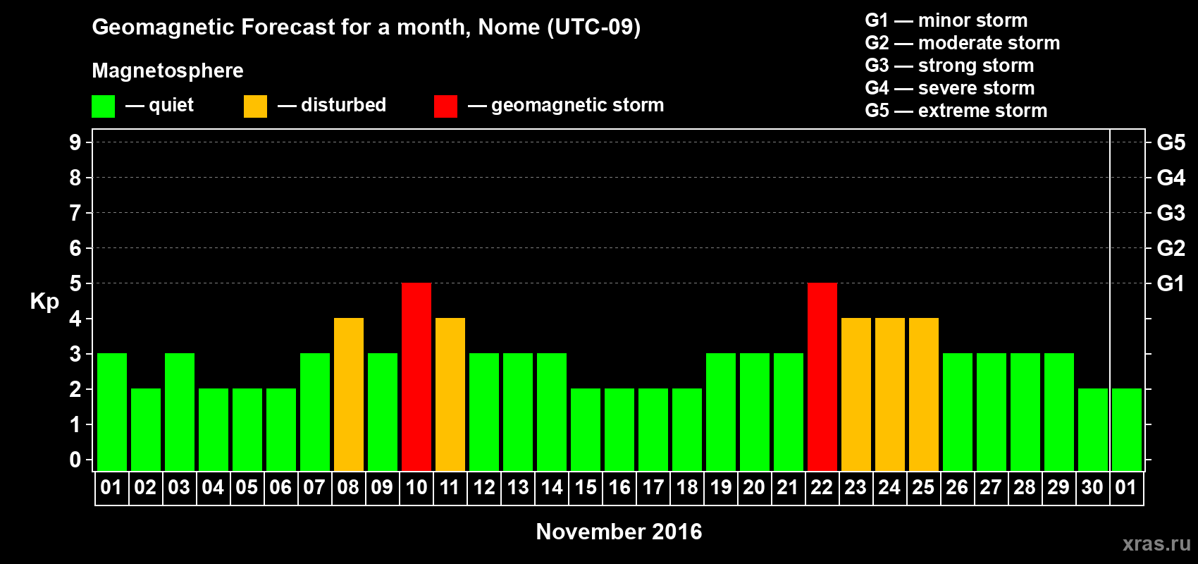 Forecast of the daily maximal value of geomagnetic index Kp for <b>1 month</b> (31 days) <b>from Nov 01, 2016 to Dec 01, 2016</b>
