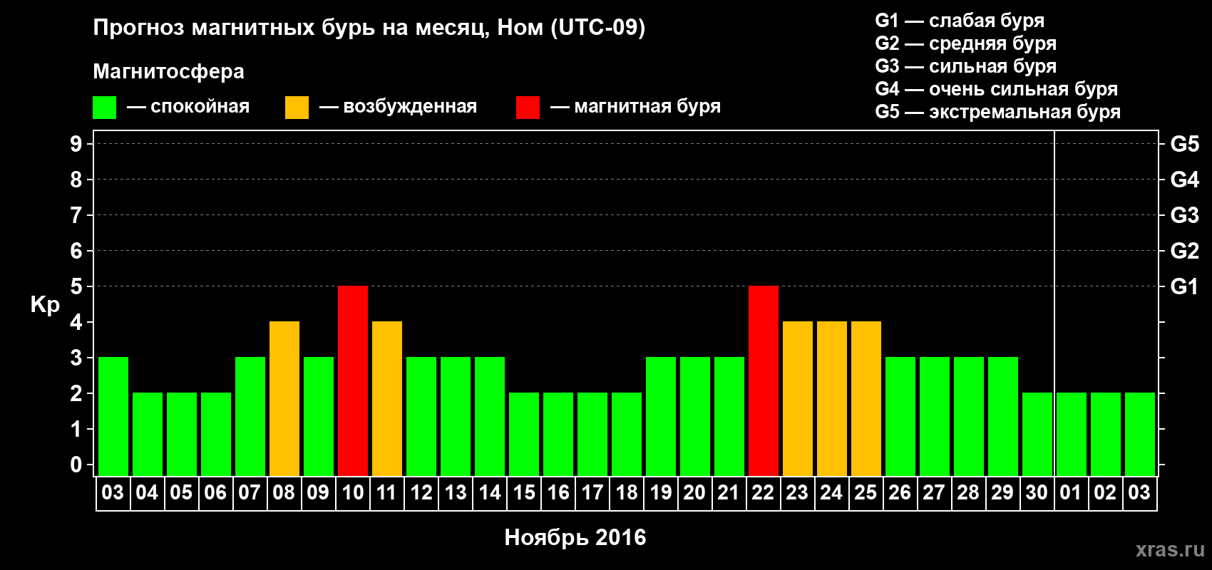 Прогноз максимального суточного геомагнитного индекса Kp на <b>1 месяц</b> (31 день) <b>с 03 ноября по 03 декабря 2016 г</b>