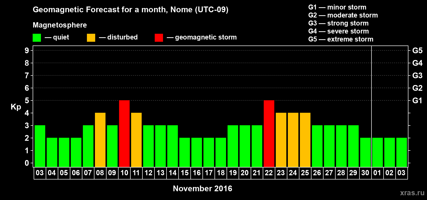 Forecast of the daily maximal value of geomagnetic index Kp for <b>1 month</b> (31 days) <b>from Nov 03, 2016 to Dec 03, 2016</b>