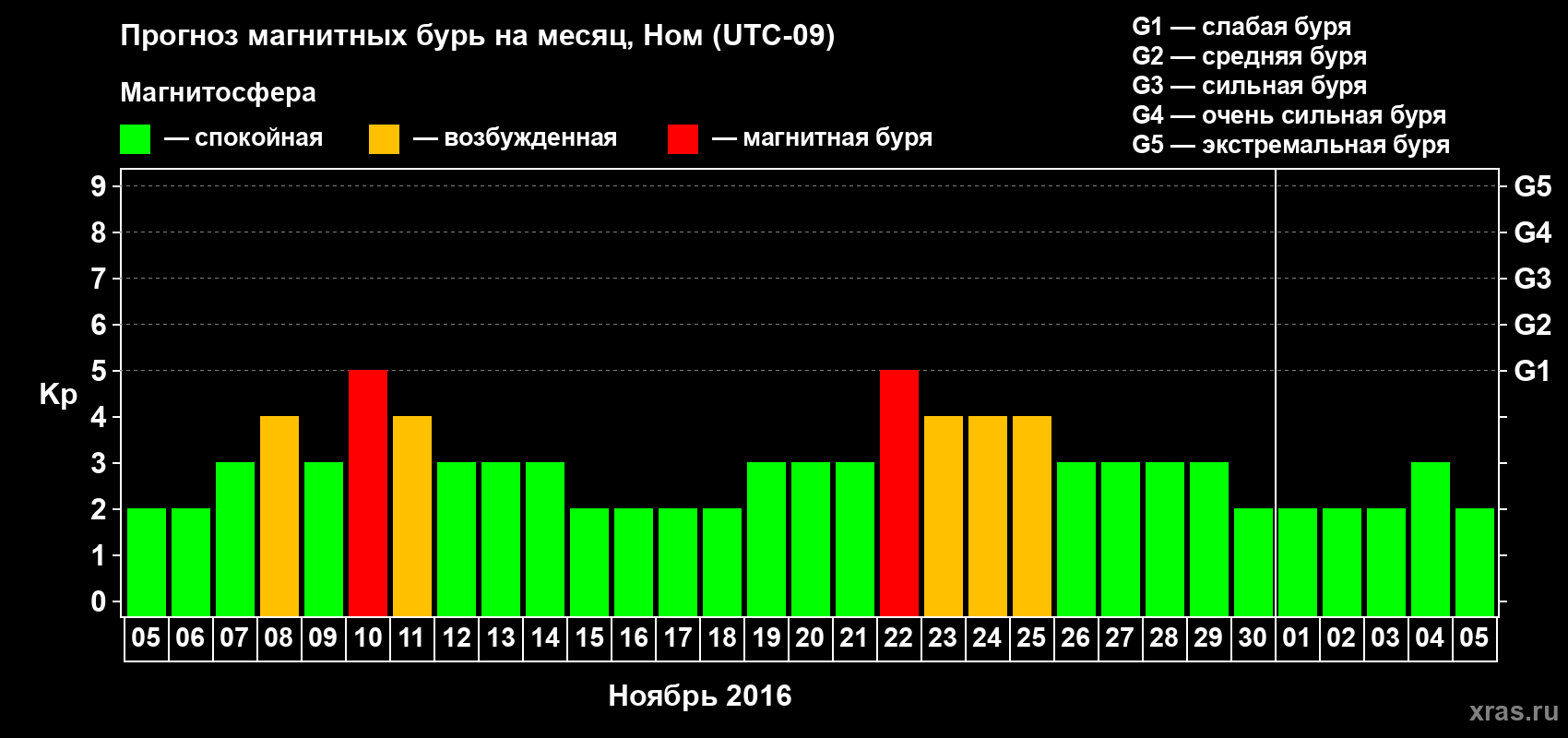 Прогноз максимального суточного геомагнитного индекса Kp на <b>1 месяц</b> (31 день) <b>с 05 ноября по 05 декабря 2016 г</b>