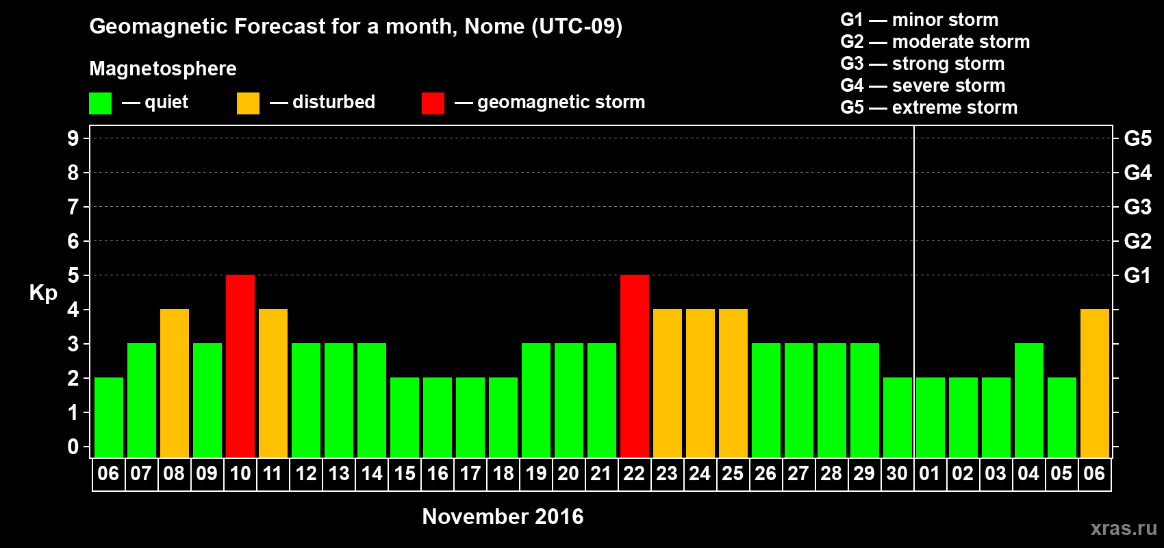 Forecast of the daily maximal value of geomagnetic index Kp for <b>1 month</b> (31 days) <b>from Nov 06, 2016 to Dec 06, 2016</b>