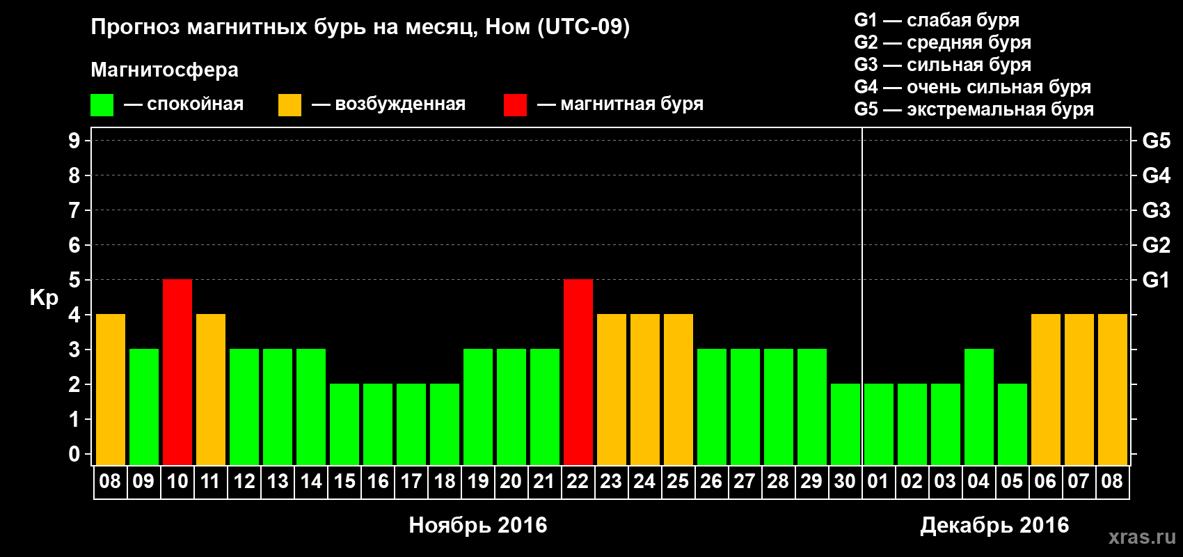 Прогноз максимального суточного геомагнитного индекса Kp на <b>1 месяц</b> (31 день) <b>с 08 ноября по 08 декабря 2016 г</b>