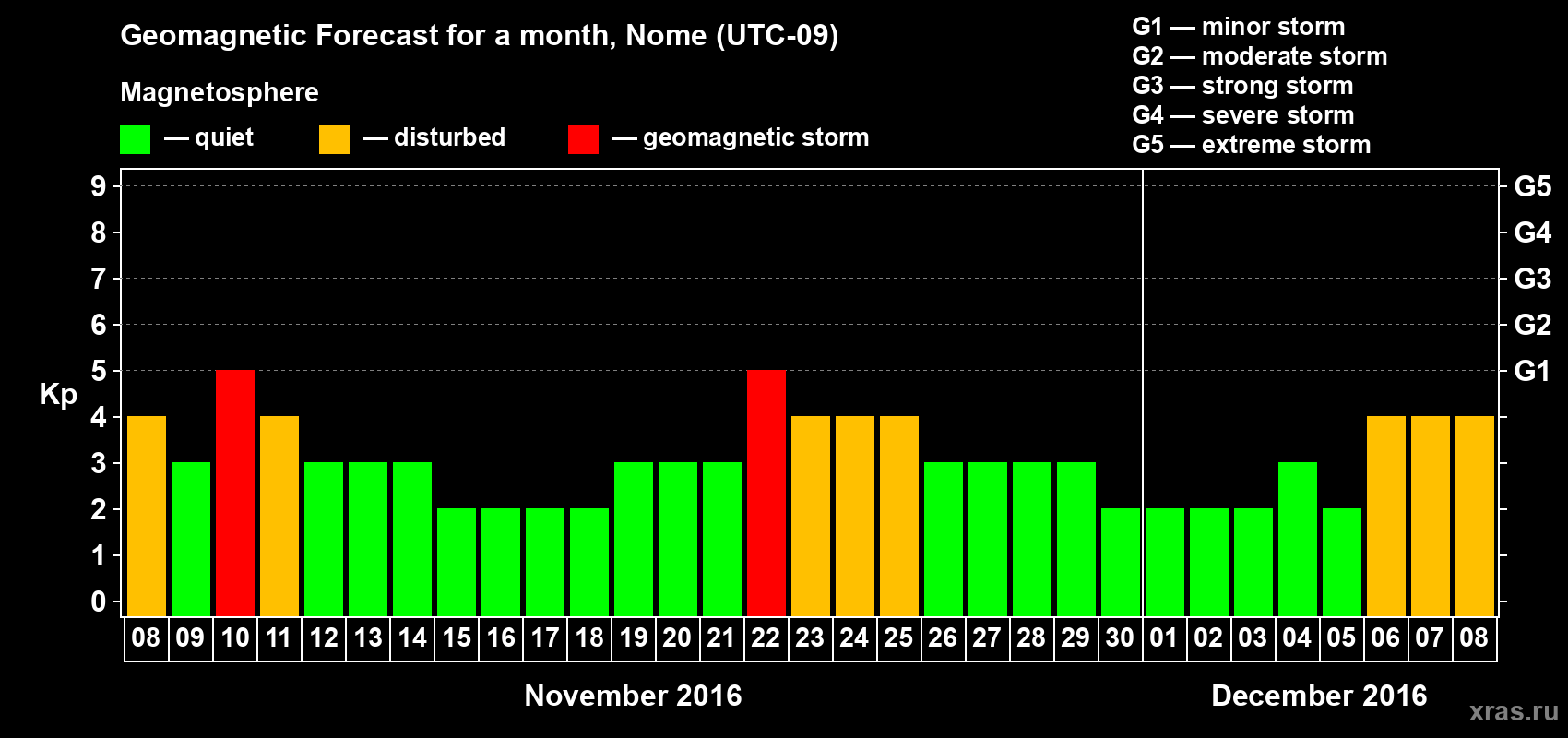 Forecast of the daily maximal value of geomagnetic index Kp for <b>1 month</b> (31 days) <b>from Nov 08, 2016 to Dec 08, 2016</b>
