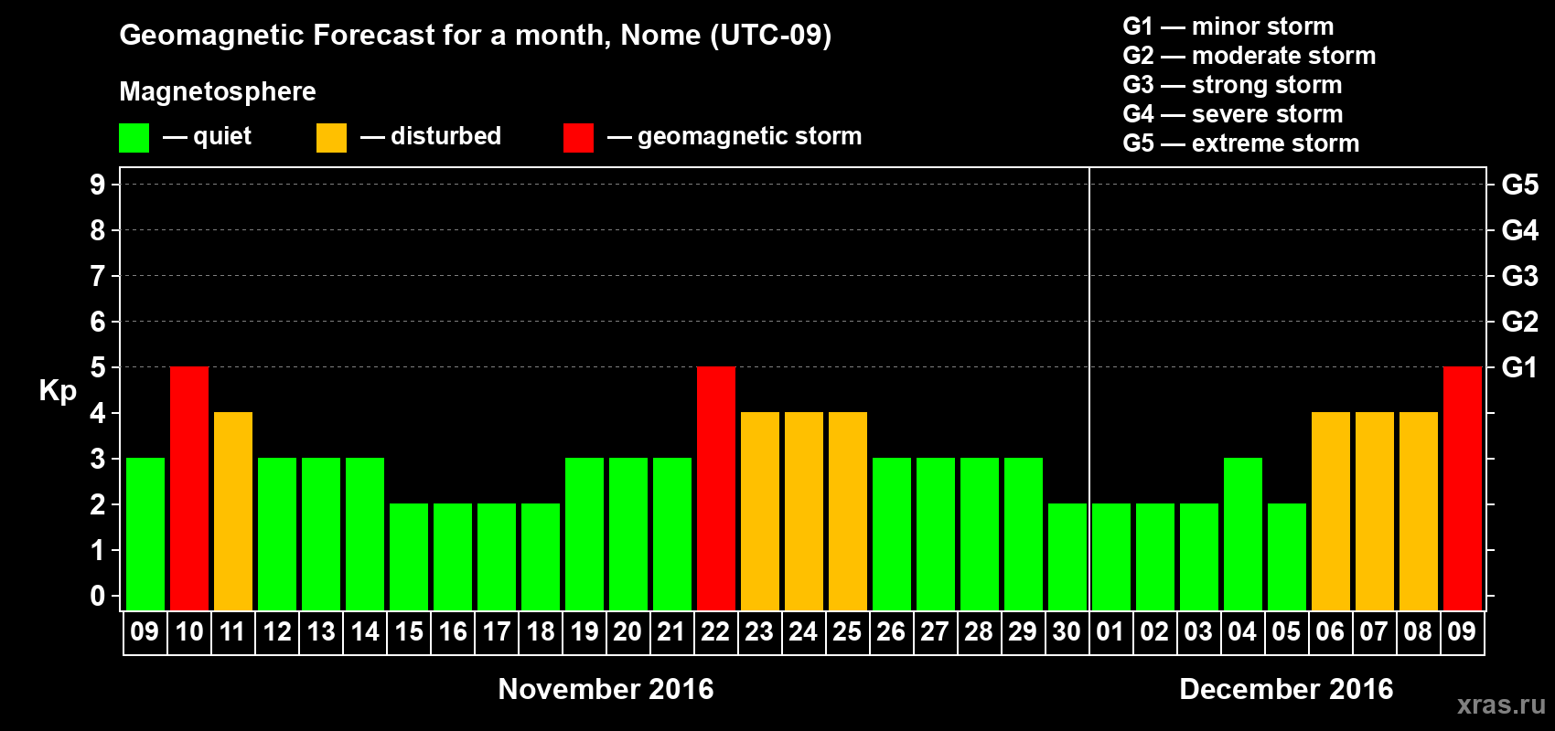 Forecast of the daily maximal value of geomagnetic index Kp for <b>1 month</b> (31 days) <b>from Nov 09, 2016 to Dec 09, 2016</b>