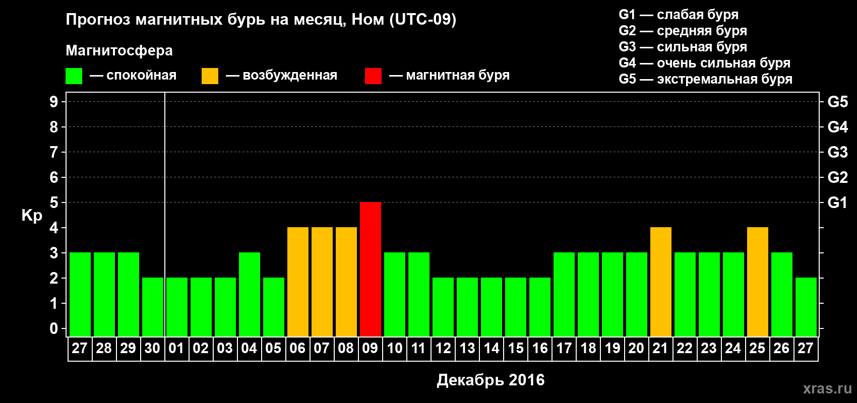 Прогноз максимального суточного геомагнитного индекса Kp на <b>1 месяц</b> (31 день) <b>с 27 ноября по 27 декабря 2016 г</b>