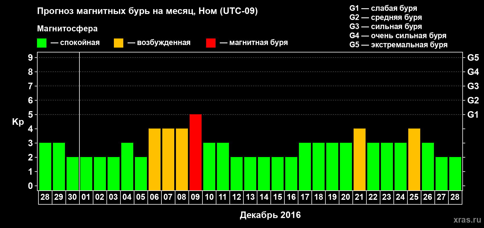 Прогноз максимального суточного геомагнитного индекса Kp на <b>1 месяц</b> (31 день) <b>с 28 ноября по 28 декабря 2016 г</b>