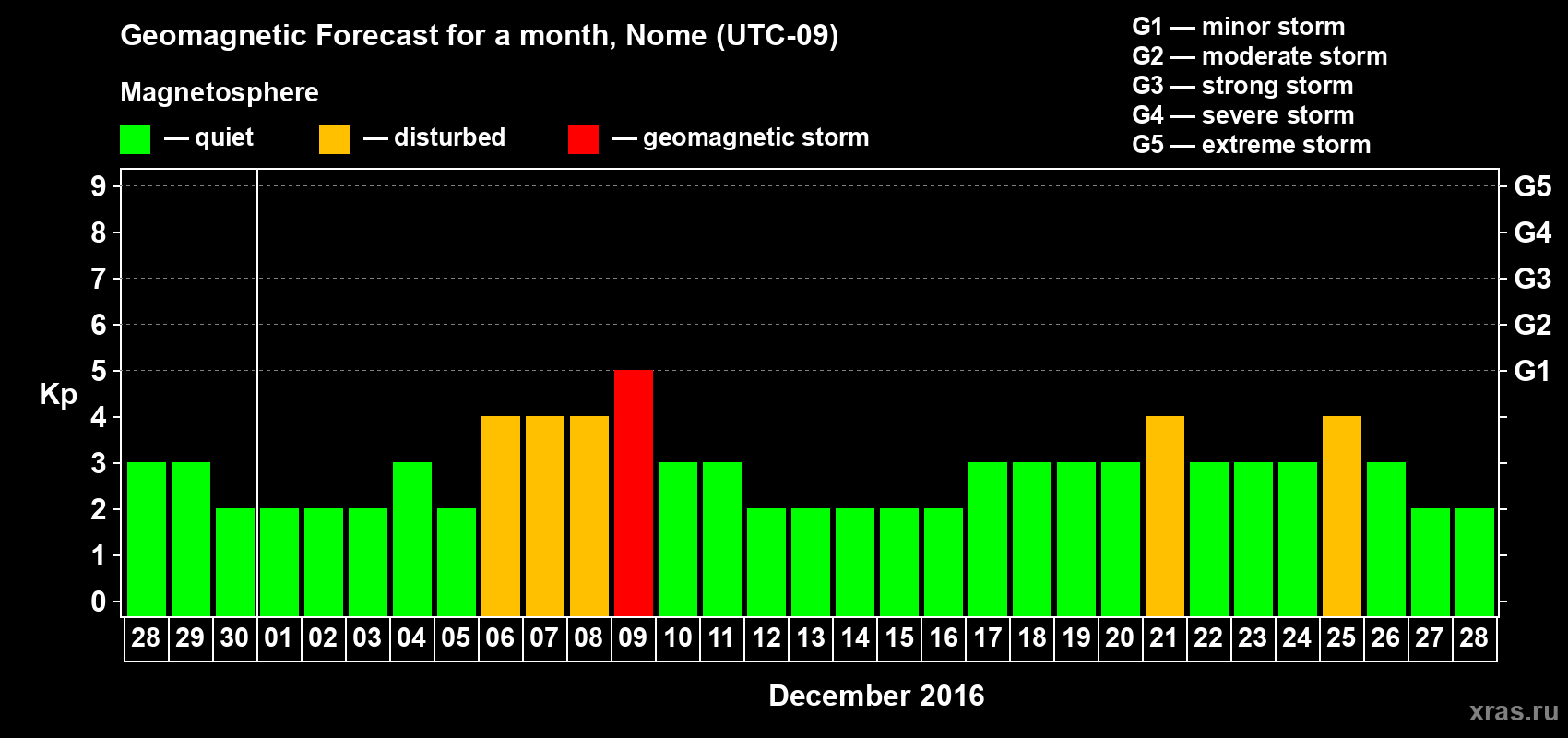 Forecast of the daily maximal value of geomagnetic index Kp for <b>1 month</b> (31 days) <b>from Nov 28, 2016 to Dec 28, 2016</b>