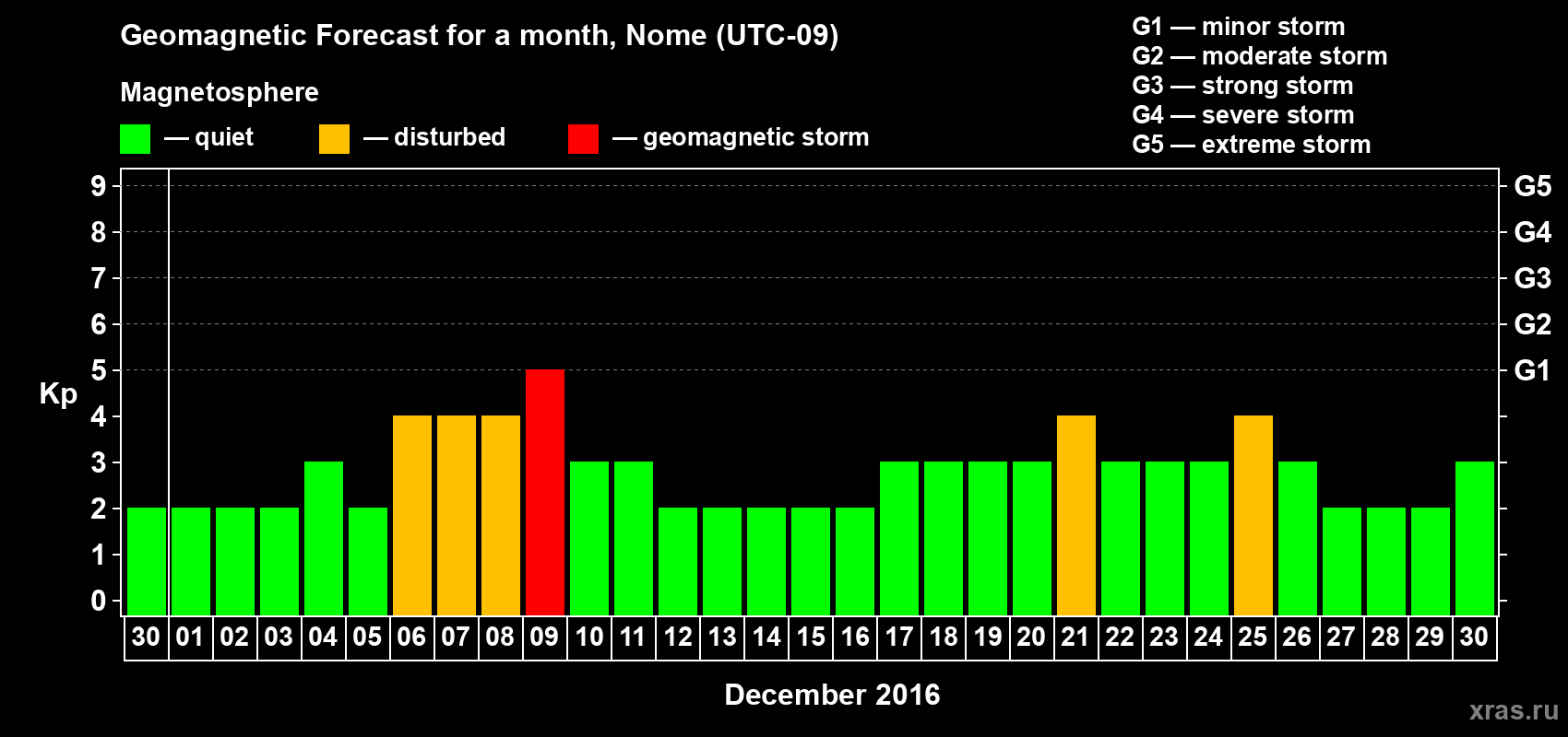 Forecast of the daily maximal value of geomagnetic index Kp for <b>1 month</b> (31 days) <b>from Nov 30, 2016 to Dec 30, 2016</b>