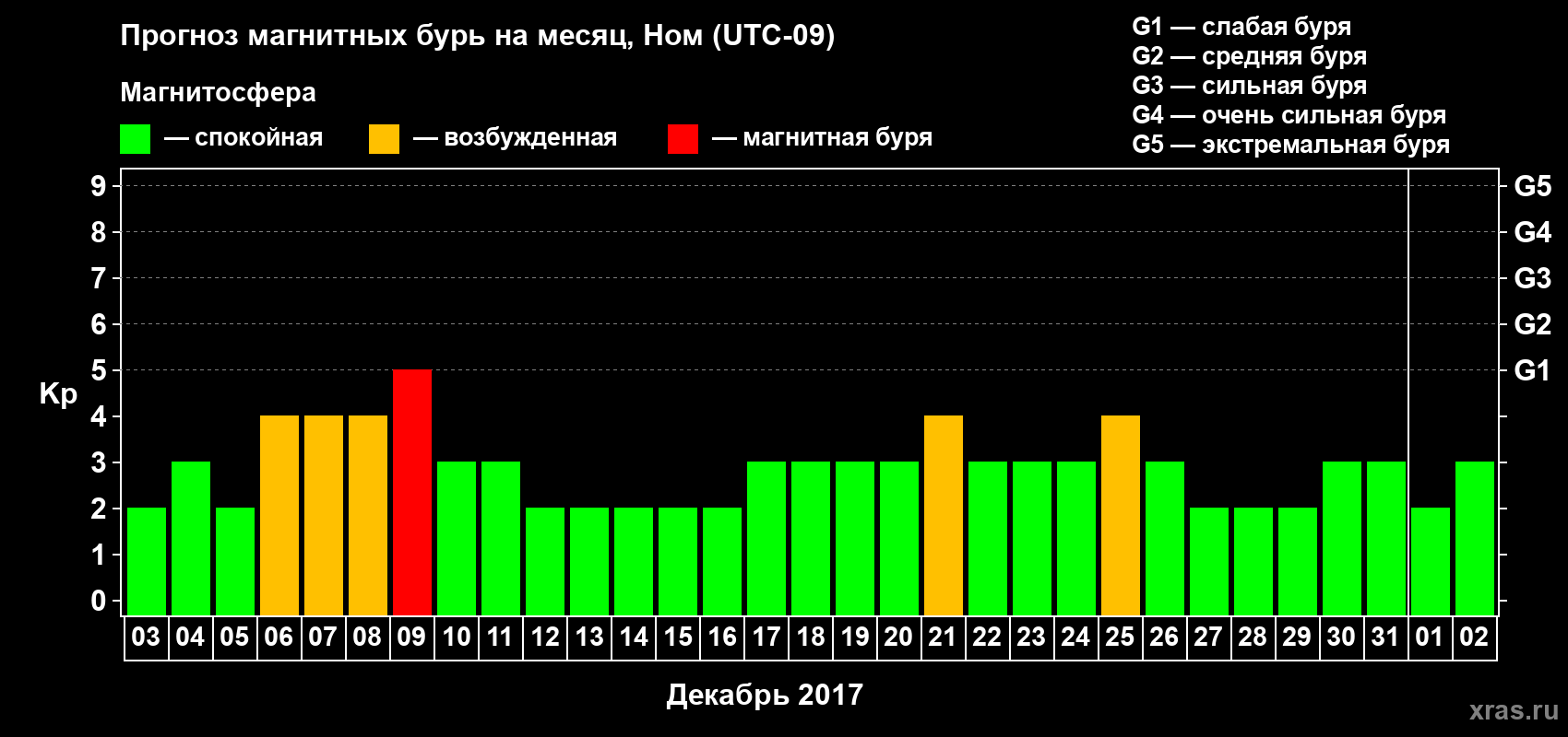 Прогноз максимального суточного геомагнитного индекса Kp на <b>1 месяц</b> (31 день) <b>с 03 декабря 2016 г по 02 января 2017 г</b>