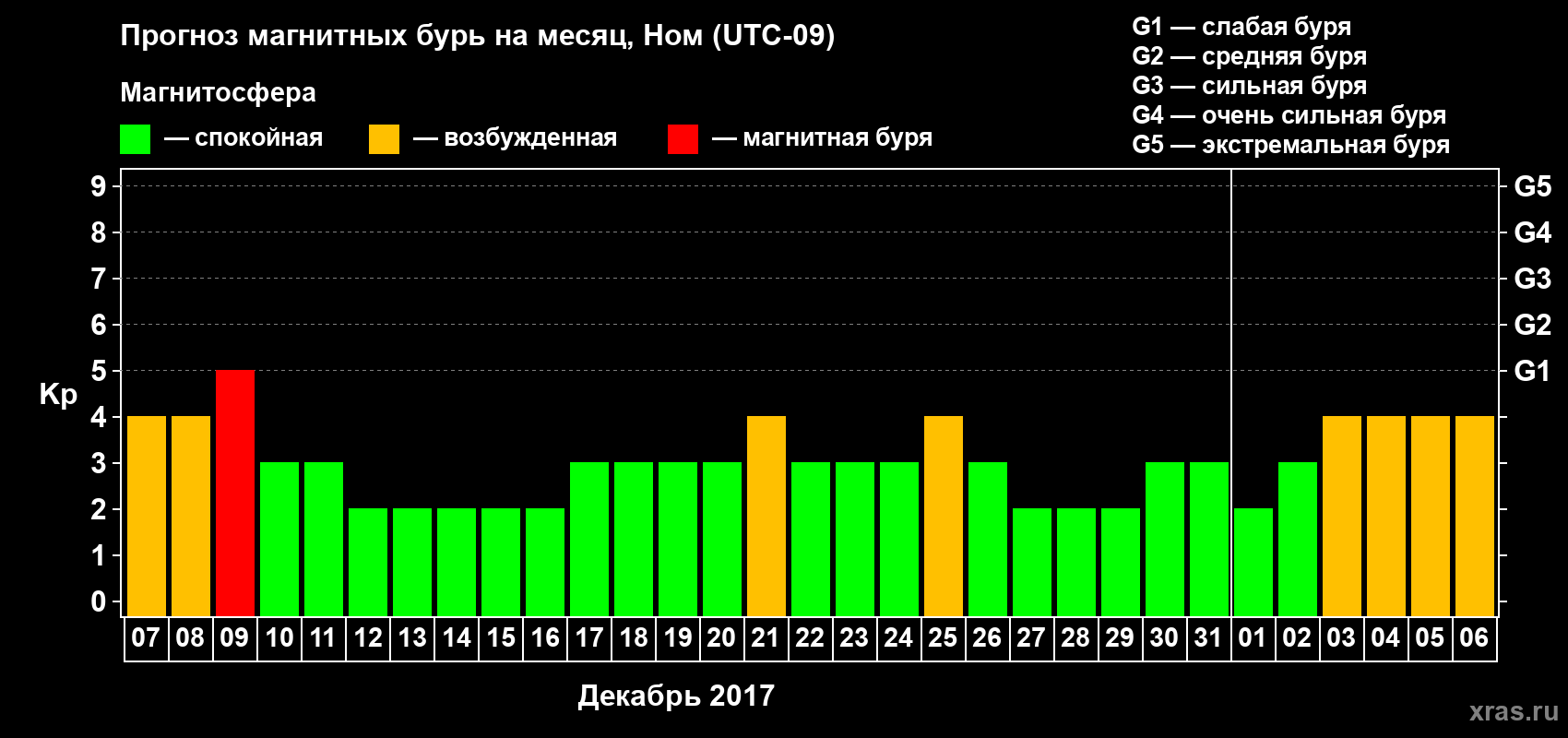 Прогноз максимального суточного геомагнитного индекса Kp на <b>1 месяц</b> (31 день) <b>с 07 декабря 2016 г по 06 января 2017 г</b>