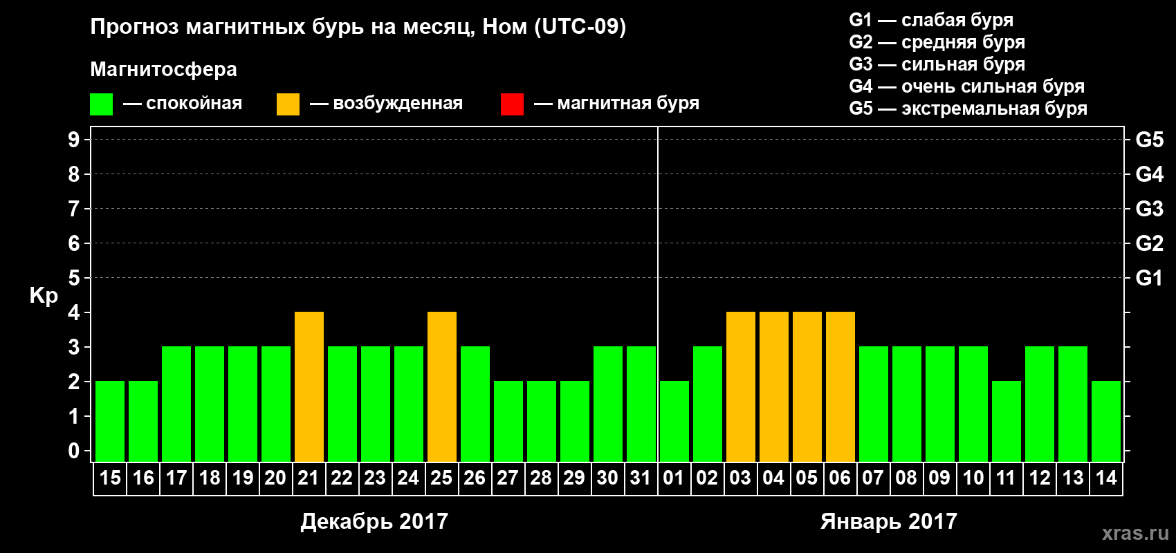 Прогноз максимального суточного геомагнитного индекса Kp на <b>1 месяц</b> (31 день) <b>с 15 декабря 2016 г по 14 января 2017 г</b>