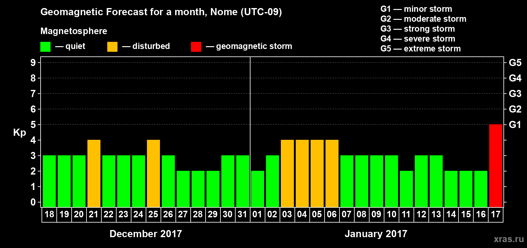 Forecast of the daily maximal value of geomagnetic index Kp for <b>1 month</b> (31 days) <b>from Dec 18, 2016 to Jan 17, 2017</b>