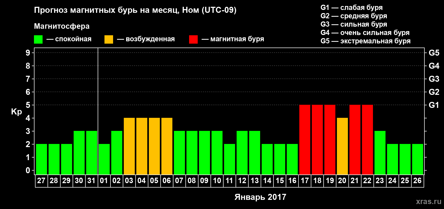 Прогноз максимального суточного геомагнитного индекса Kp на <b>1 месяц</b> (31 день) <b>с 27 декабря 2016 г по 26 января 2017 г</b>