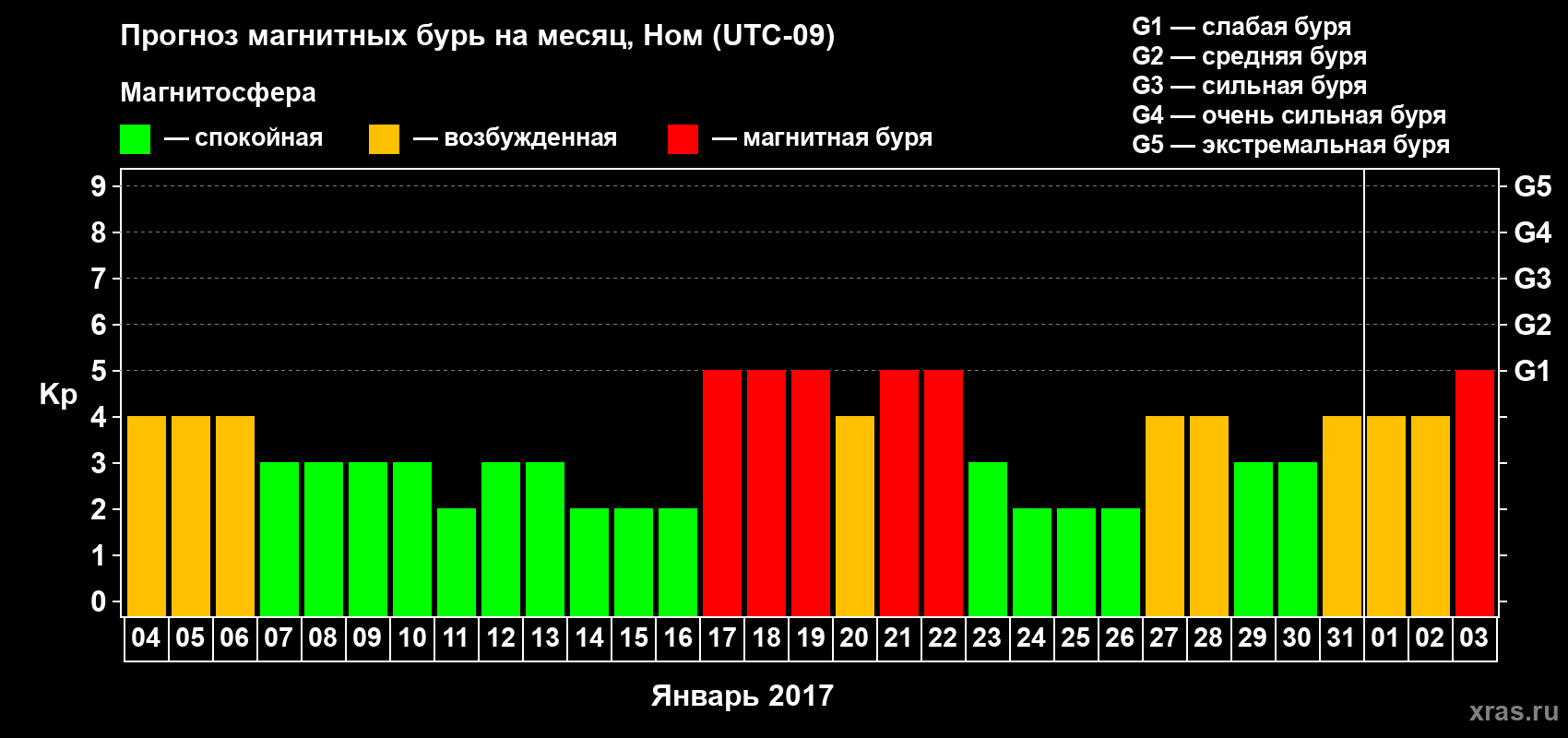 Прогноз максимального суточного геомагнитного индекса Kp на <b>1 месяц</b> (31 день) <b>с 04 января по 03 февраля 2017 г</b>