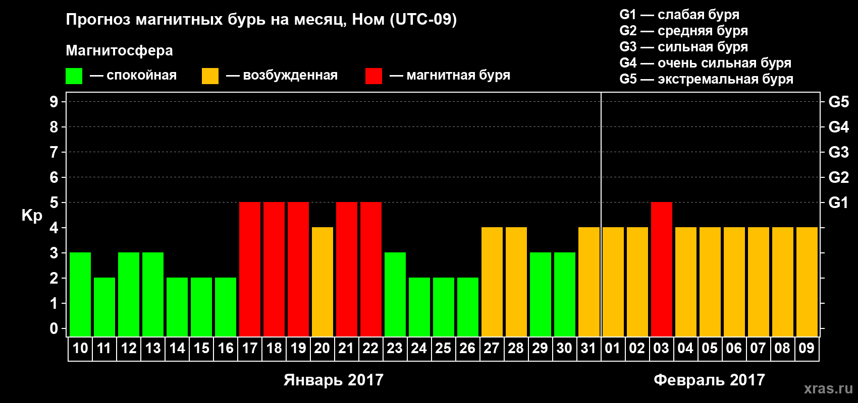 Прогноз максимального суточного геомагнитного индекса Kp на <b>1 месяц</b> (31 день) <b>с 10 января по 09 февраля 2017 г</b>