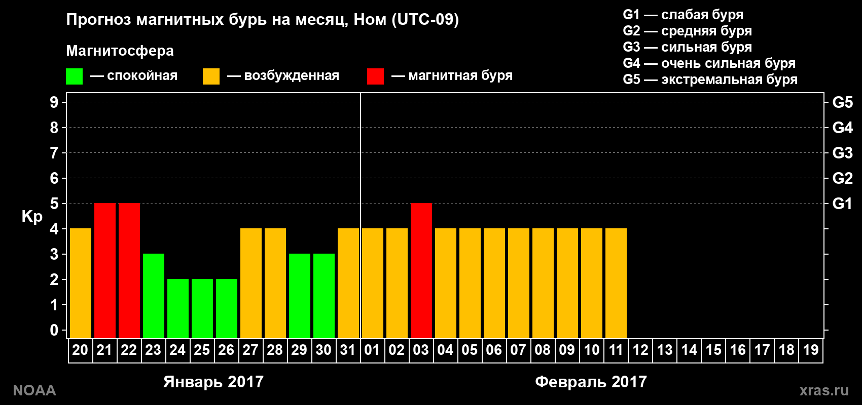 Прогноз максимального суточного геомагнитного индекса&nbsp;Kp на <b>1 месяц</b> (31 день) <b>с 20 января по 19 февраля 2017 г</b>
