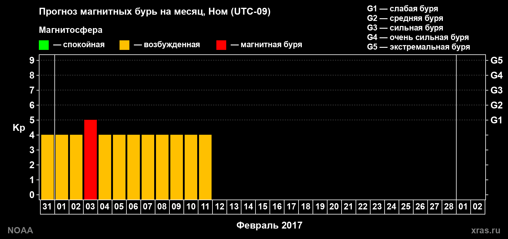 Прогноз максимального суточного геомагнитного индекса Kp на <b>1 месяц</b> (31 день) <b>с 31 января по 02 марта 2017 г</b>