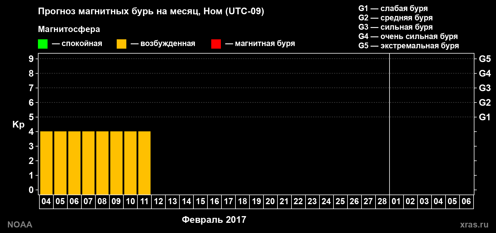 Прогноз максимального суточного геомагнитного индекса Kp на <b>1 месяц</b> (31 день) <b>с 04 февраля по 06 марта 2017 г</b>