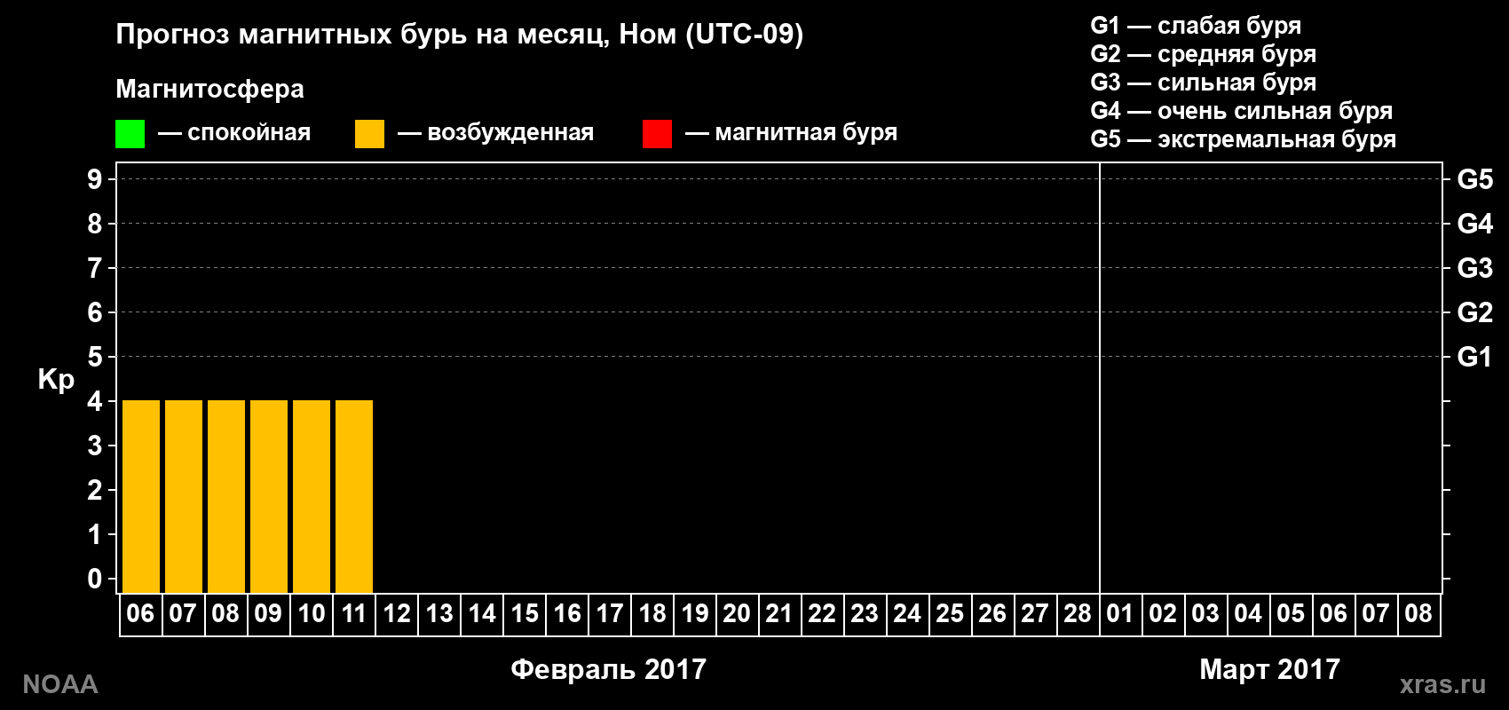 Прогноз максимального суточного геомагнитного индекса Kp на <b>1 месяц</b> (31 день) <b>с 06 февраля по 08 марта 2017 г</b>