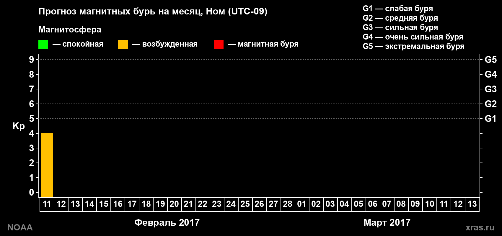 Прогноз максимального суточного геомагнитного индекса Kp на <b>1 месяц</b> (31 день) <b>с 11 февраля по 13 марта 2017 г</b>