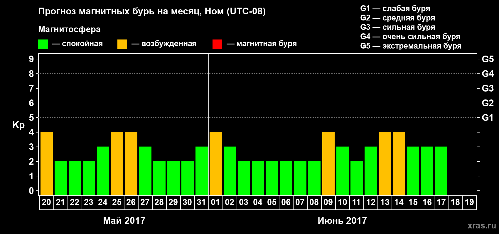 Прогноз максимального суточного геомагнитного индекса Kp на <b>1 месяц</b> (31 день) <b>с 20 мая по 19 июня 2017 г</b>