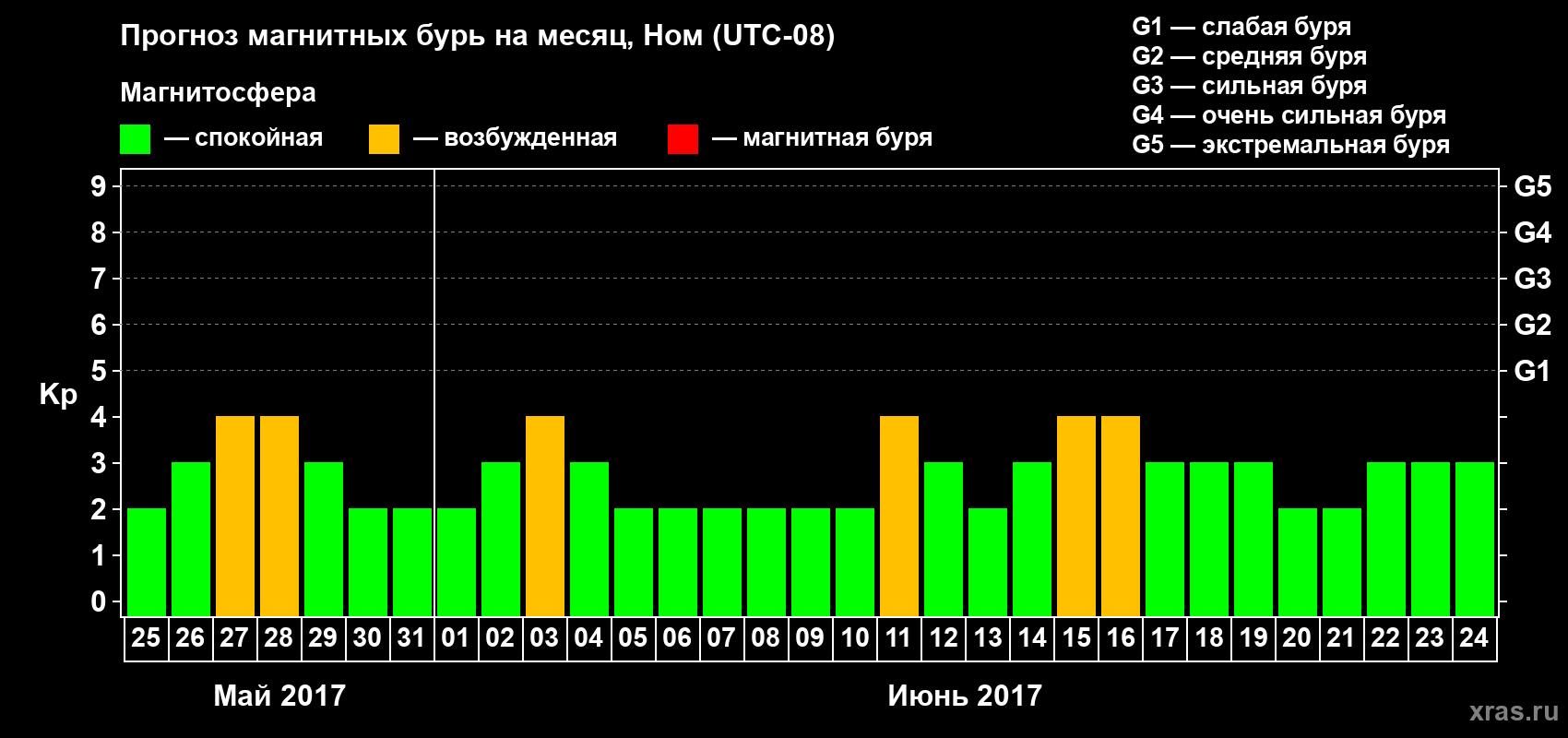 Прогноз максимального суточного геомагнитного индекса Kp на <b>1 месяц</b> (31 день) <b>с 25 мая по 24 июня 2017 г</b>