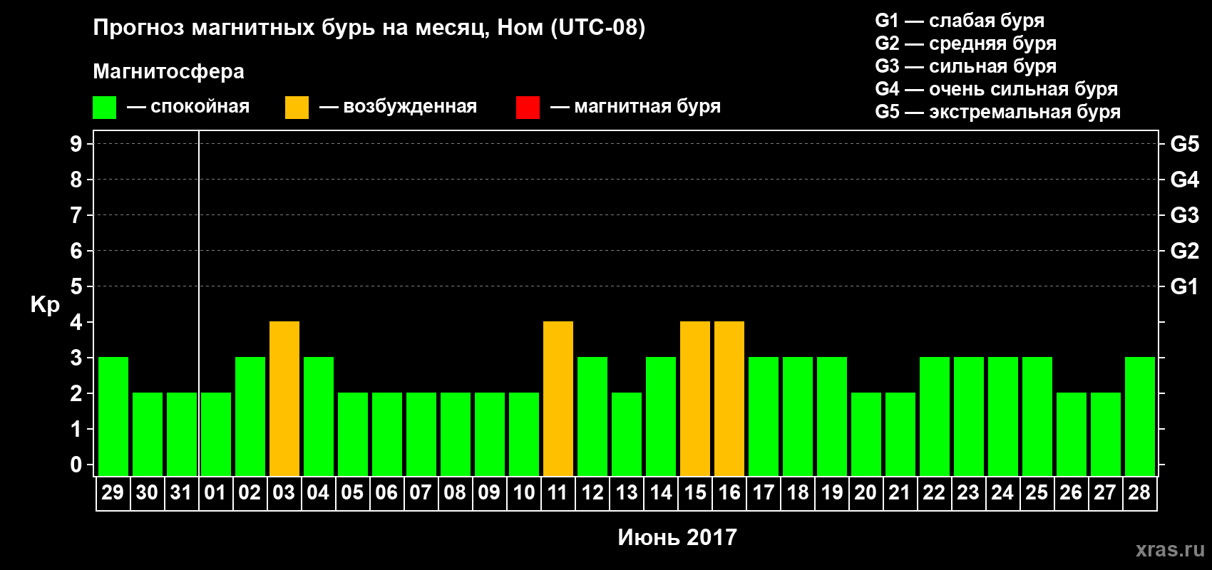 Прогноз максимального суточного геомагнитного индекса Kp на <b>1 месяц</b> (31 день) <b>с 29 мая по 28 июня 2017 г</b>