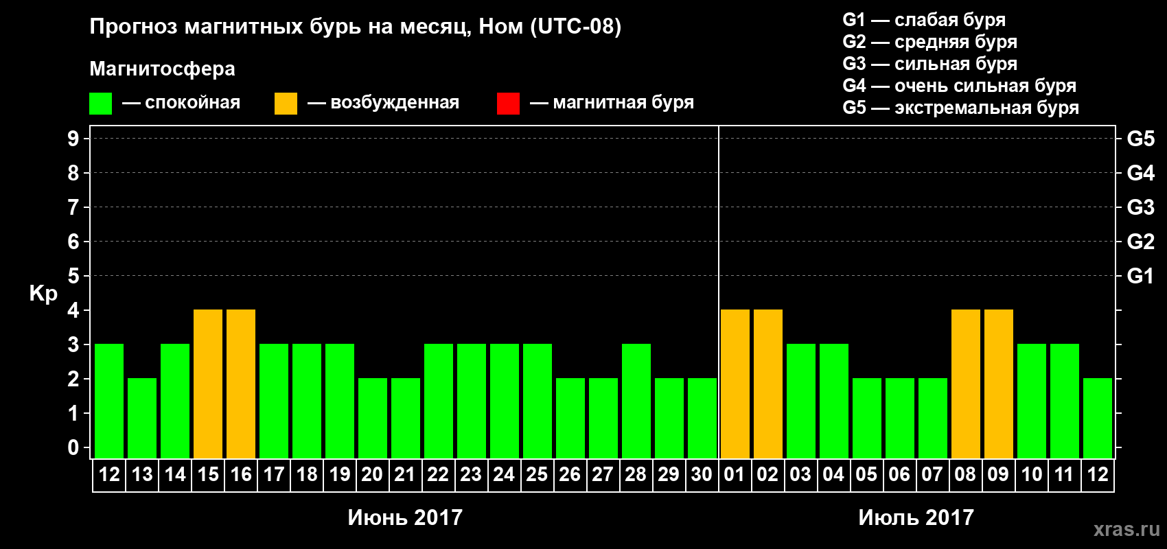 Прогноз максимального суточного геомагнитного индекса Kp на <b>1 месяц</b> (31 день) <b>с 12 июня по 12 июля 2017 г</b>