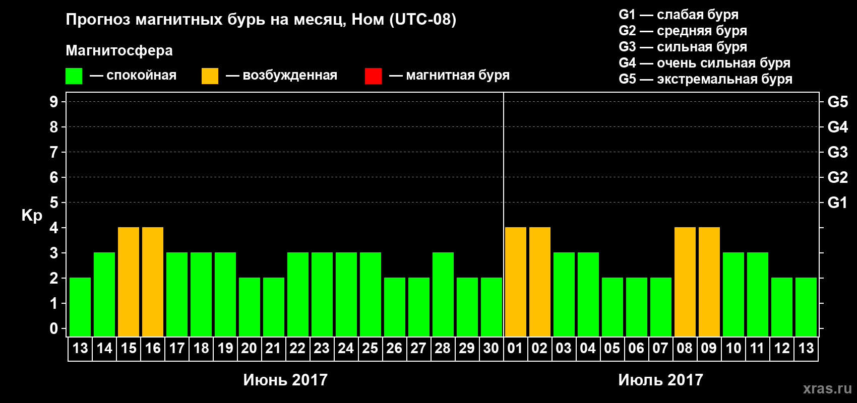 Прогноз максимального суточного геомагнитного индекса Kp на <b>1 месяц</b> (31 день) <b>с 13 июня по 13 июля 2017 г</b>