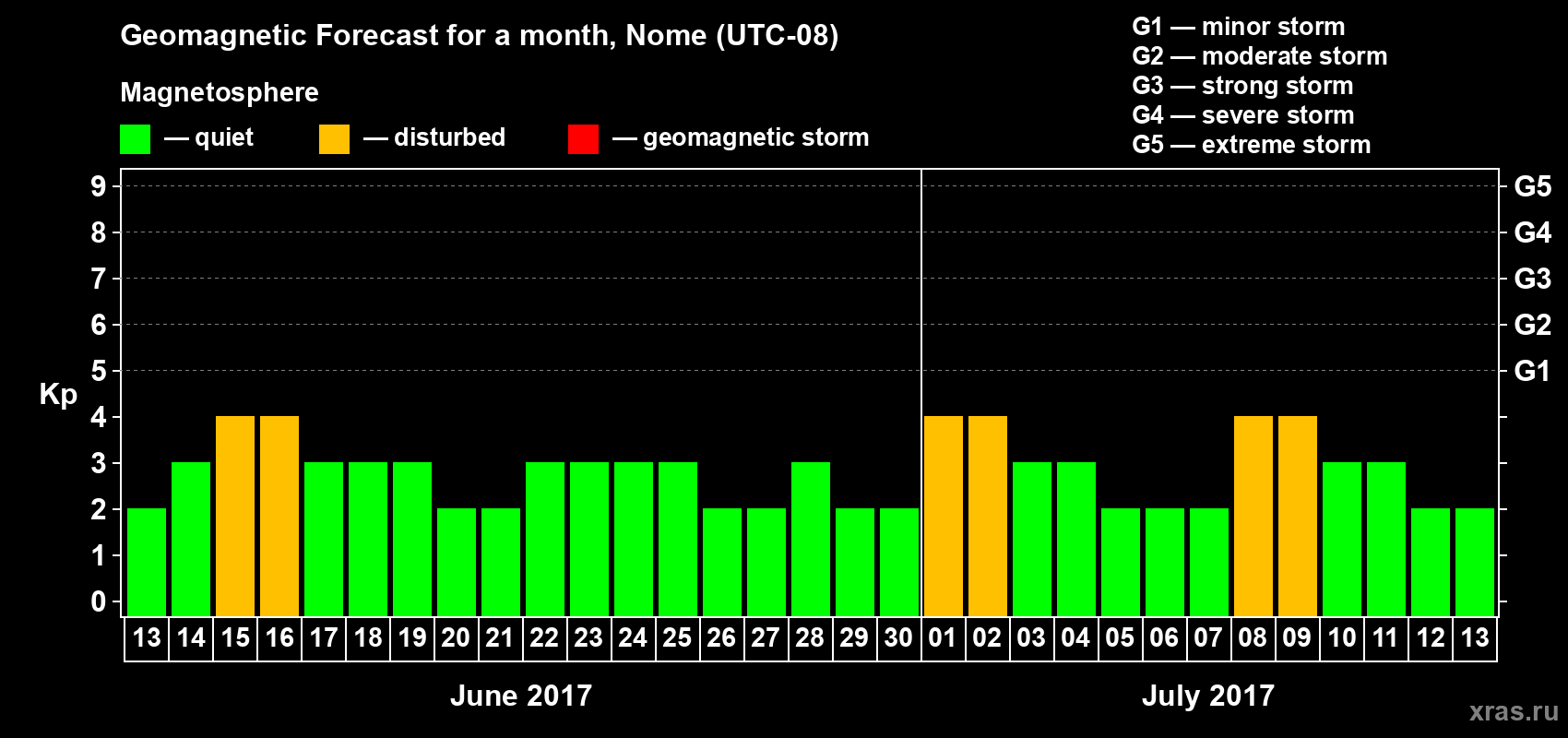 Forecast of the daily maximal value of geomagnetic index Kp for <b>1 month</b> (31 days) <b>from Jun 13, 2017 to Jul 13, 2017</b>
