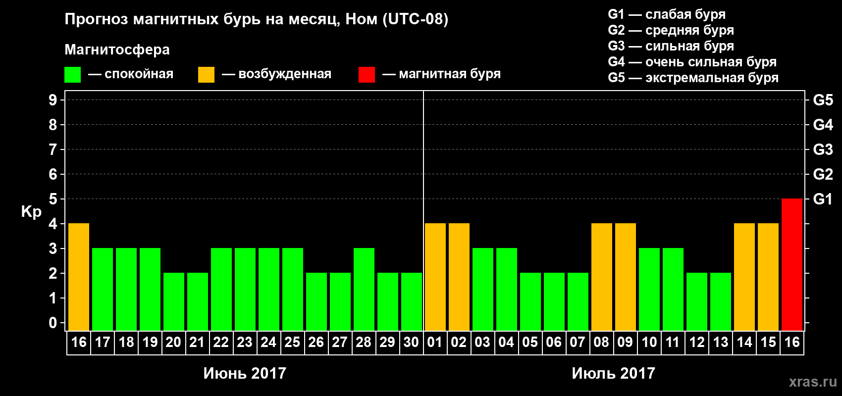 Прогноз максимального суточного геомагнитного индекса Kp на <b>1 месяц</b> (31 день) <b>с 16 июня по 16 июля 2017 г</b>