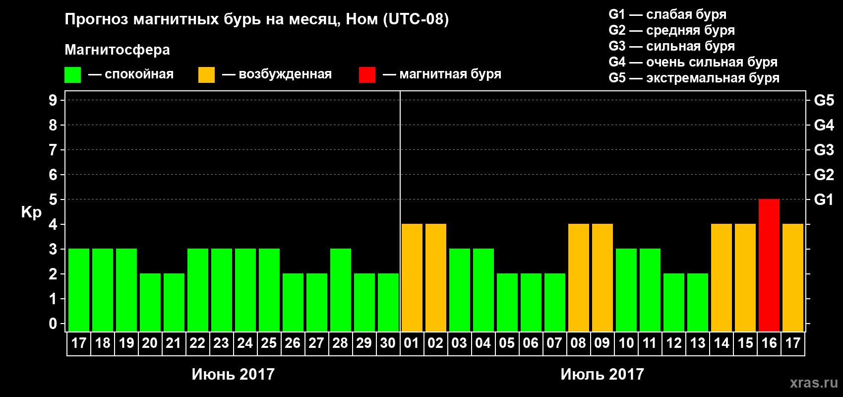 Прогноз максимального суточного геомагнитного индекса Kp на <b>1 месяц</b> (31 день) <b>с 17 июня по 17 июля 2017 г</b>