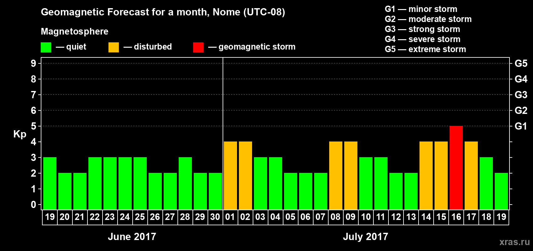 Forecast of the daily maximal value of geomagnetic index Kp for <b>1 month</b> (31 days) <b>from Jun 19, 2017 to Jul 19, 2017</b>