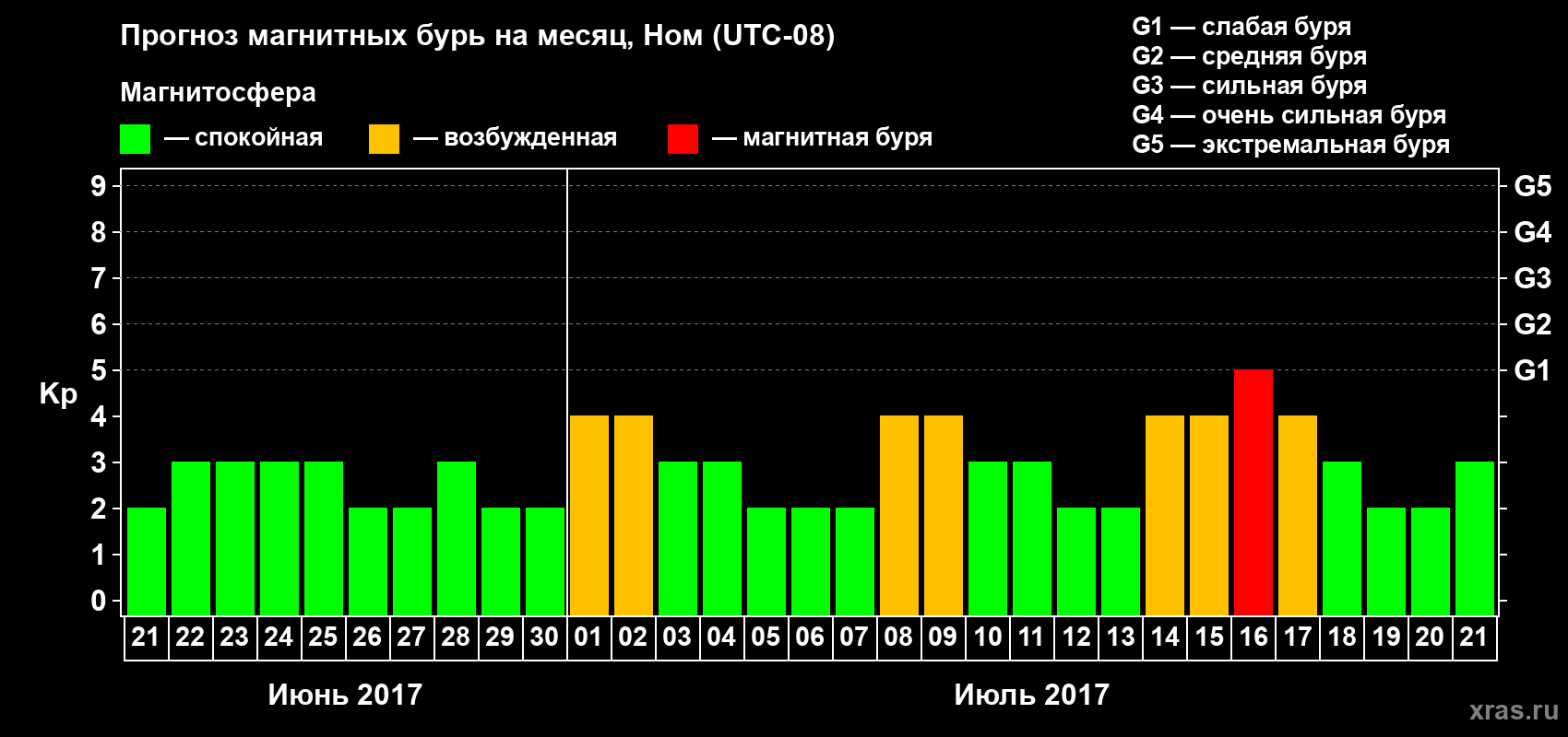 Прогноз максимального суточного геомагнитного индекса Kp на <b>1 месяц</b> (31 день) <b>с 21 июня по 21 июля 2017 г</b>