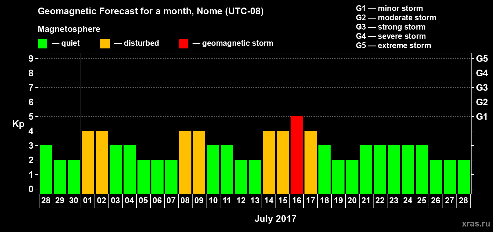 Forecast of the daily maximal value of geomagnetic index Kp for <b>1 month</b> (31 days) <b>from Jun 28, 2017 to Jul 28, 2017</b>