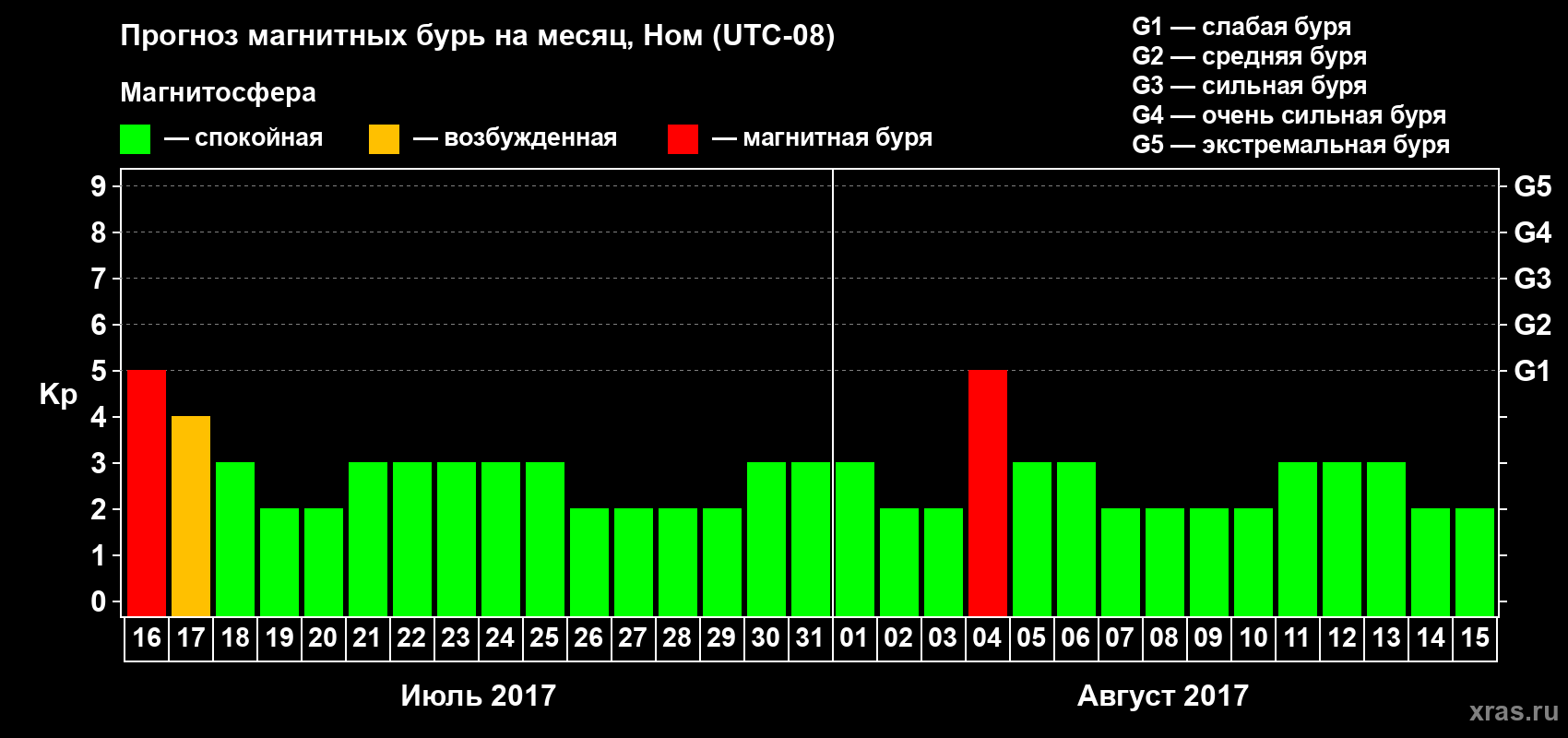 Прогноз максимального суточного геомагнитного индекса Kp на <b>1 месяц</b> (31 день) <b>с 16 июля по 15 августа 2017 г</b>